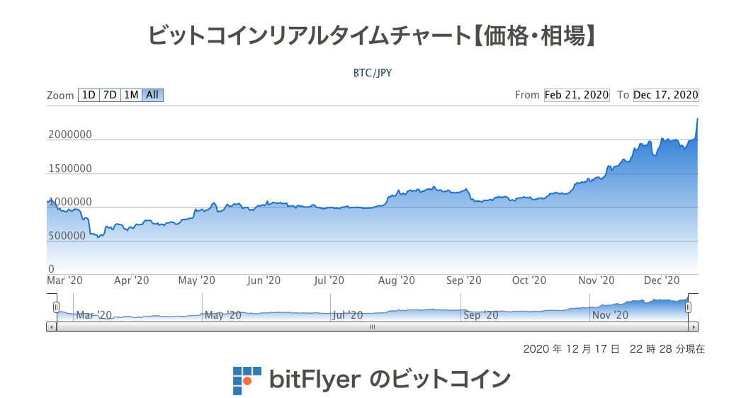 ビットコインの価格変動