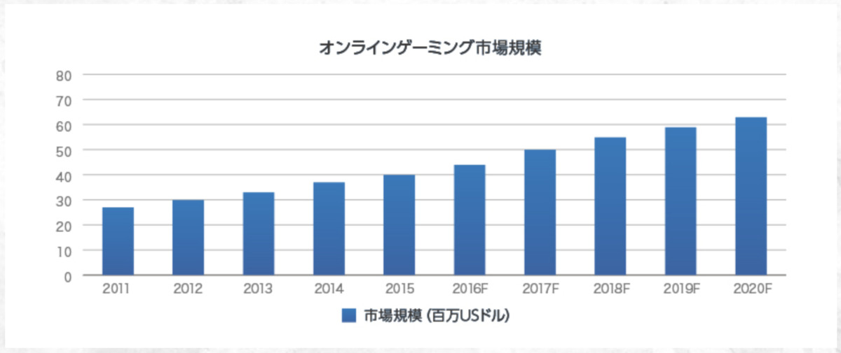 オンラインカジノの市場規模