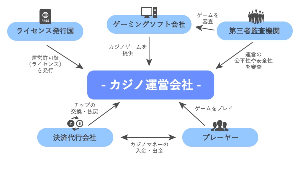 オンラインカジノ運営に関わる6つの機関