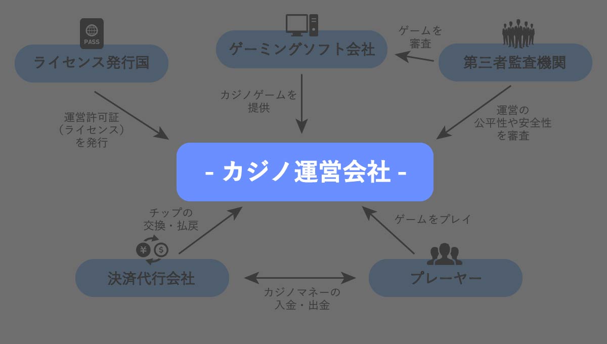 ①｜オンラインカジノ運営会社