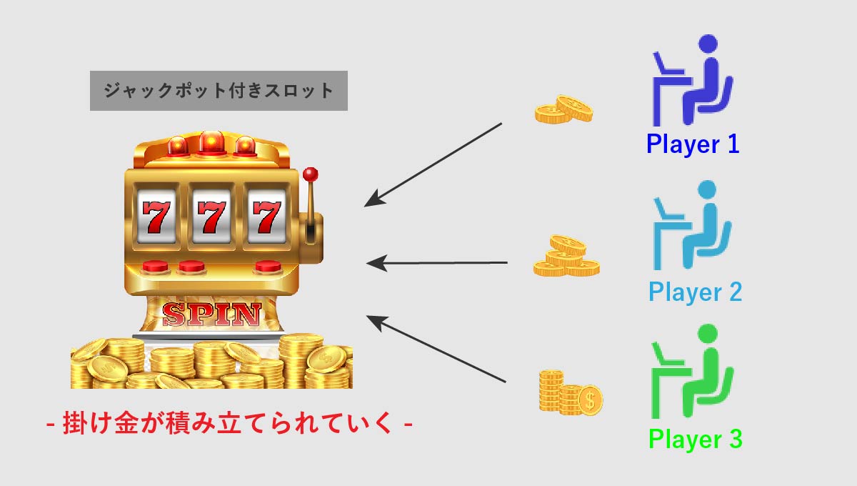 ジャックポット付きスロットの仕組み