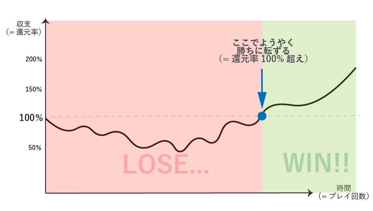 オンラインカジノの1日の収支グラフ（還元率表示あり）のイメージ図